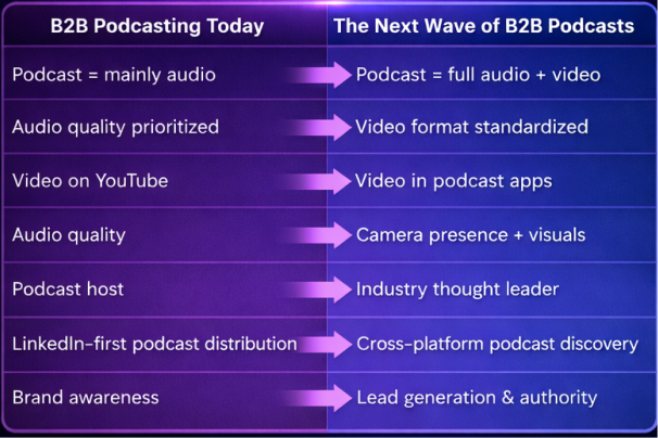 B2B video podcast strategy
